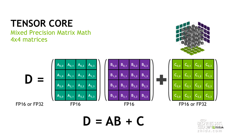 英伟达公开课实录 | Tesla V100深度讲解:专为深度学习设计的Tensor Core有多牛?