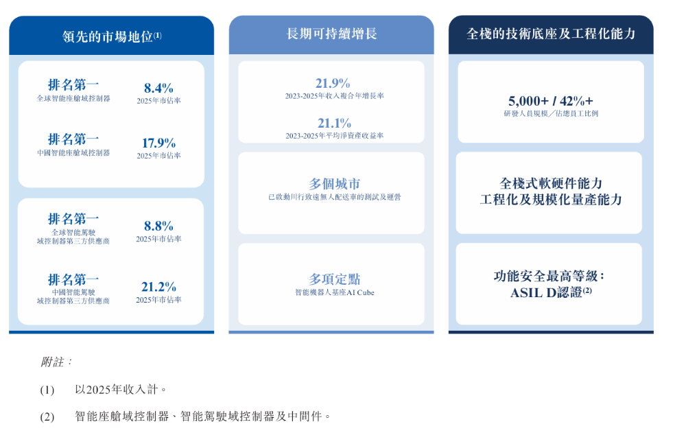 三年净赚60亿！全球座舱域控第一冲击港股，前十五大车企都是客户