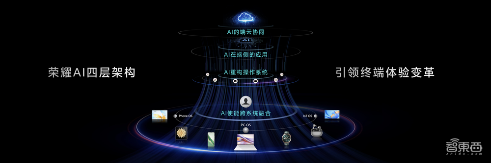 Magic6至臻版与RSR 保时捷设计齐发！荣耀多款旗舰新品亮相，赵明再谈AI战略