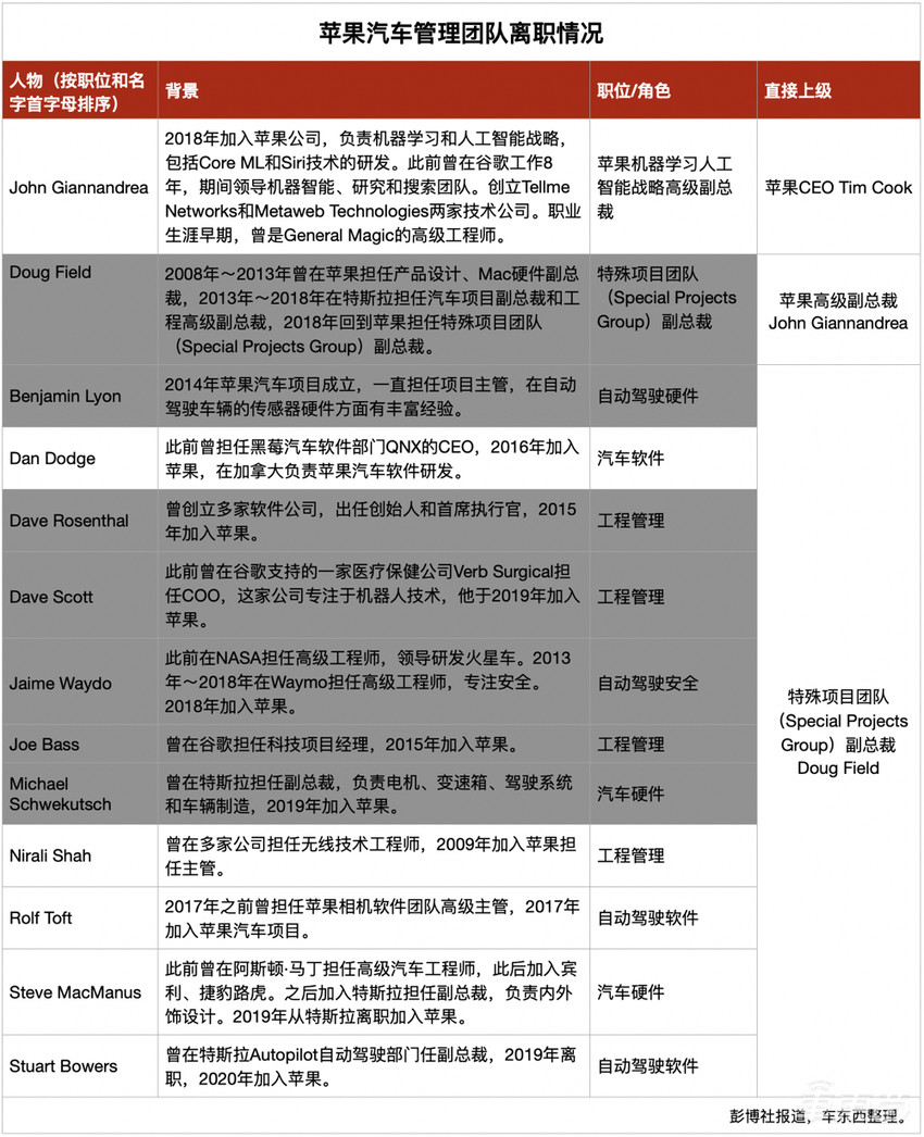 再见，苹果汽车