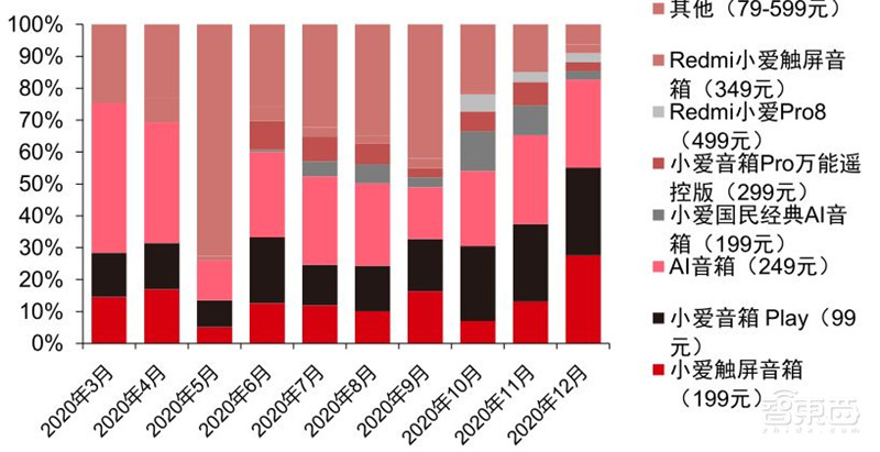 TWS耳机2.34亿副智能手表1.94亿只!干货数据还原四大IoT市场真相 | 智东西内参