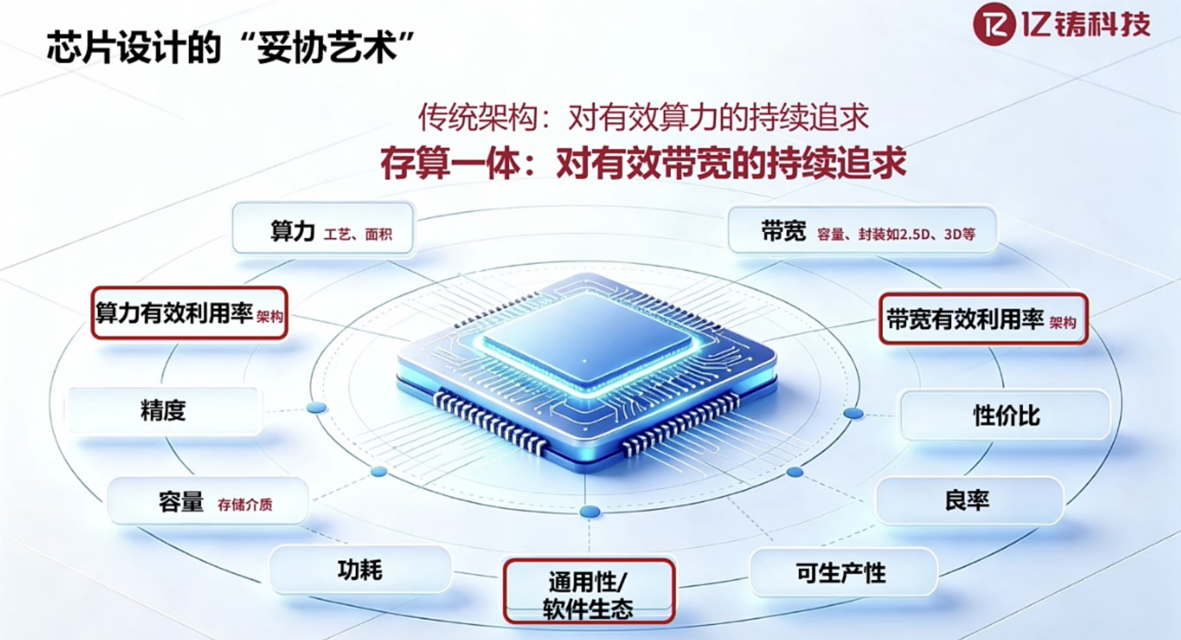 亿铸科技熊大鹏:三大定律,指引通用存算一体