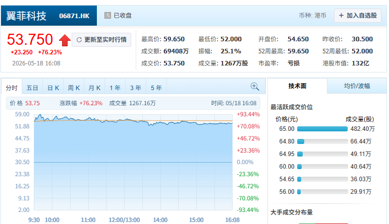 开盘涨79%!浙江机器人创企登陆港交所,市值132亿