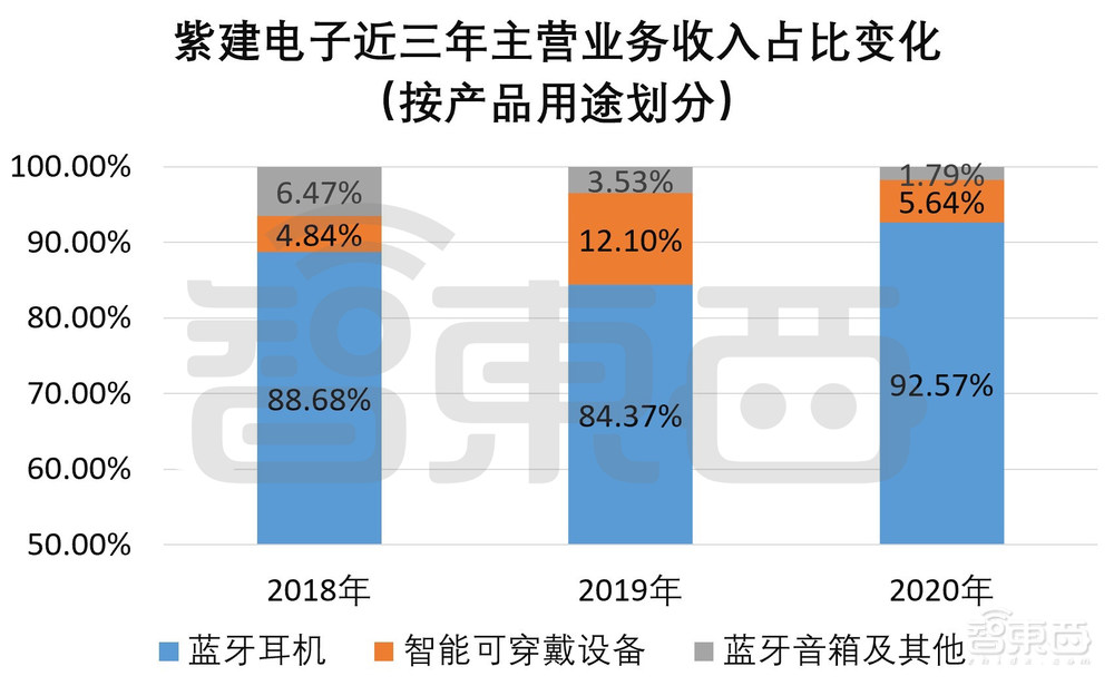 歌尔万魔带飞、供货华米OV，TWS耳机锂电池厂商成功过会