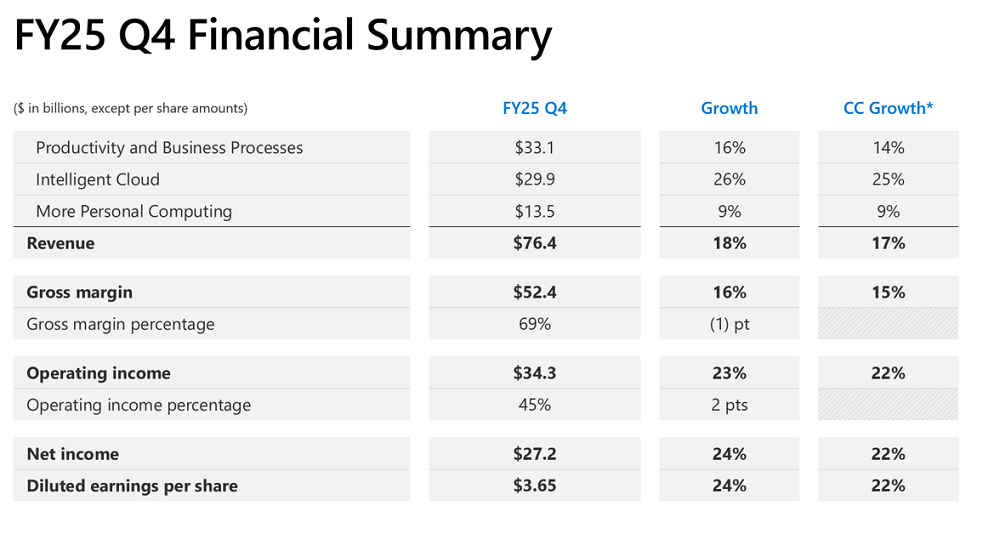 微软市值突破4万亿美元!靠AI盈利暴增
