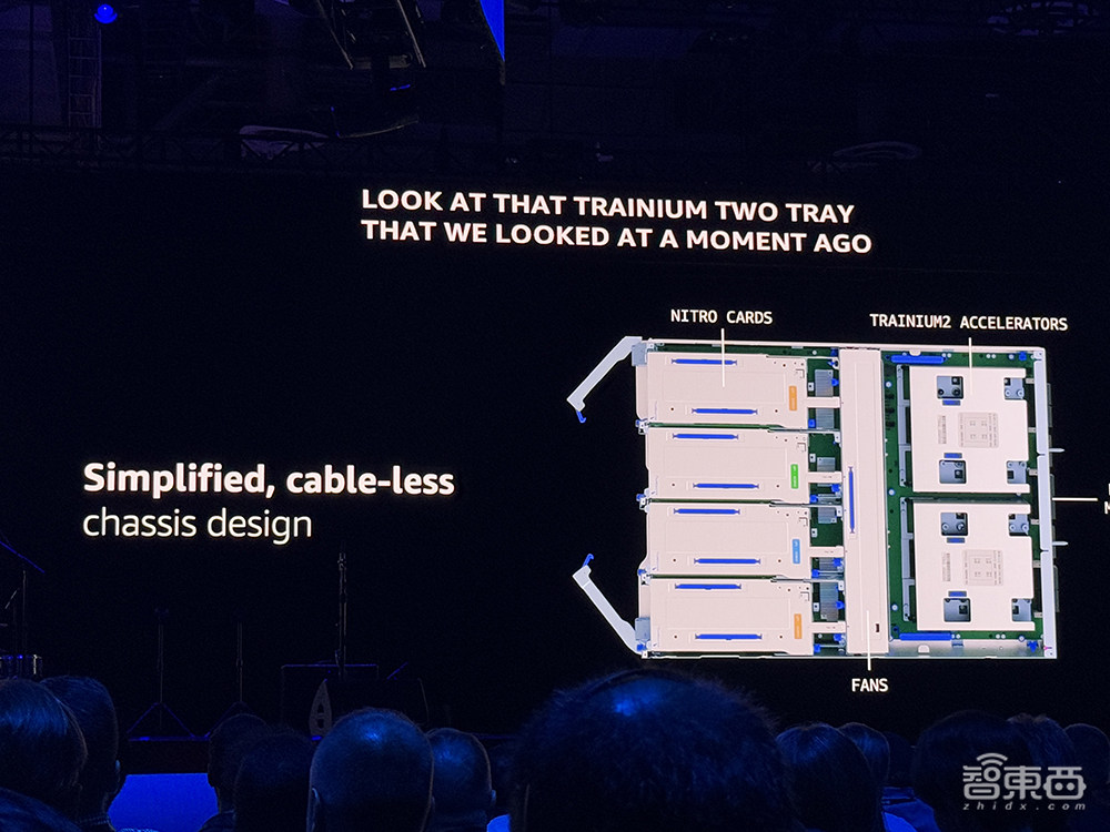 亚马逊云科技最强AI硬件猛兽背后，工程细节详细解读