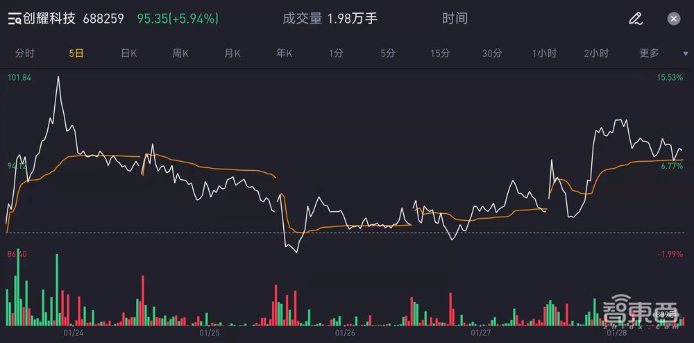 2022芯片新股屡遭破发！“国产”光环不香了？