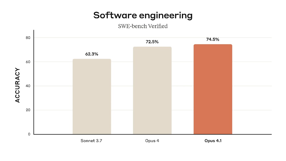 Claude Opus 4.1深夜狙击OpenAI，SWE-bench编程卷到74.5%，预告更强大模型