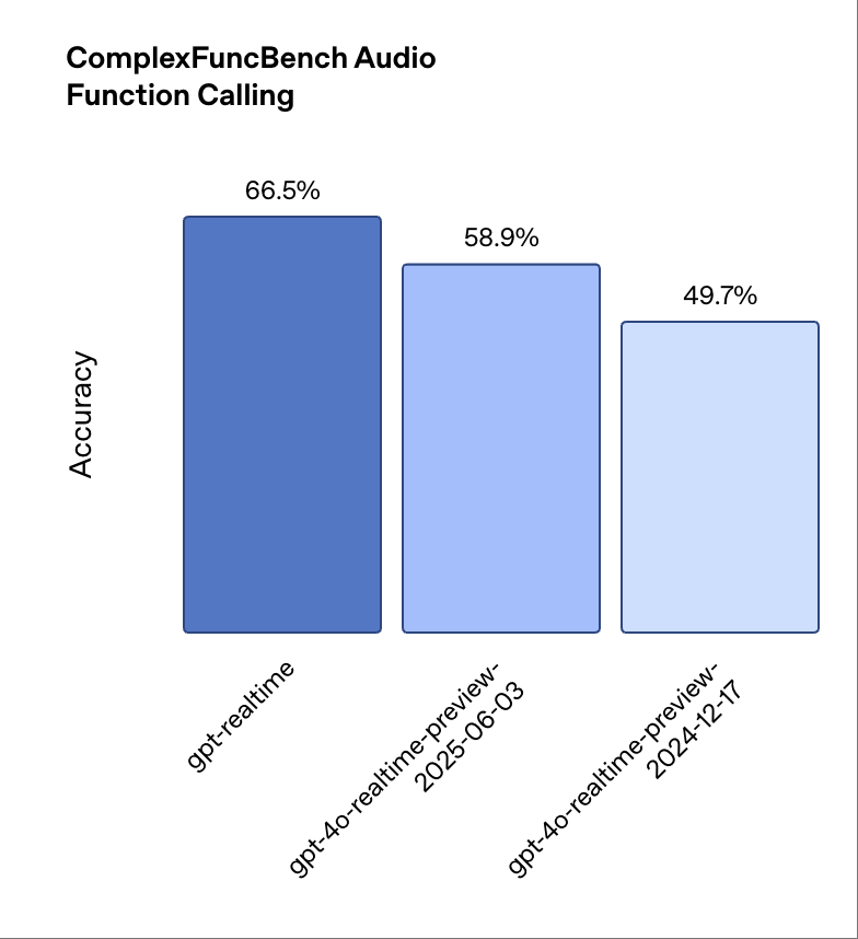 OpenAI杀入语音模型大战!祭出最强GPT-RealTime,加量还降价