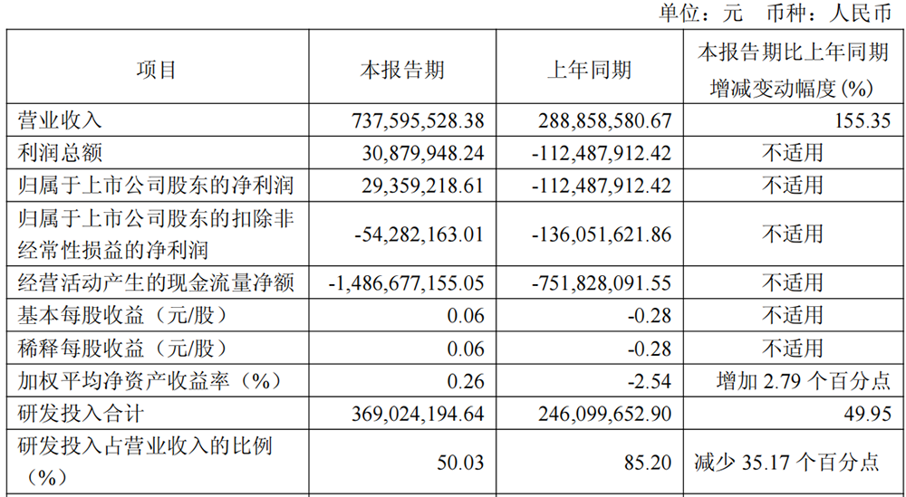 国产AI芯片集体赚麻了！净利润最高暴涨185%，7100亿龙头重夺A股“股王”