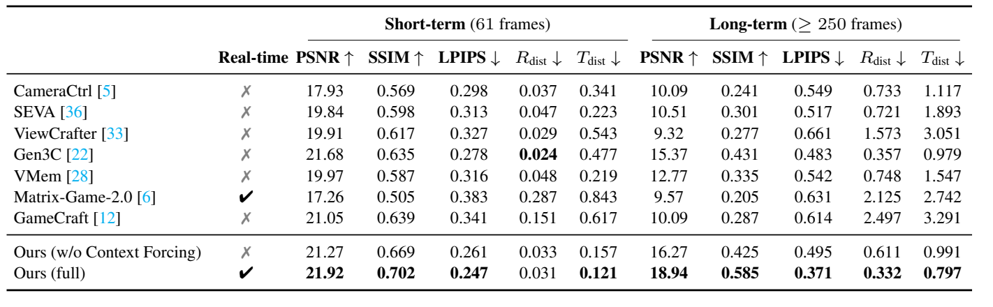 騰訊混元最新世界模型開源！支持實時生成交互，突破長期空間記憶