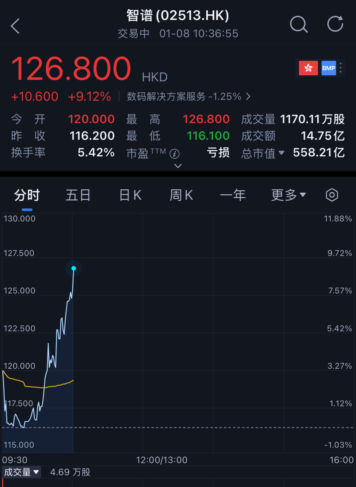 刚刚,“全球大模型第一股”上市了!盘中一度涨9%
