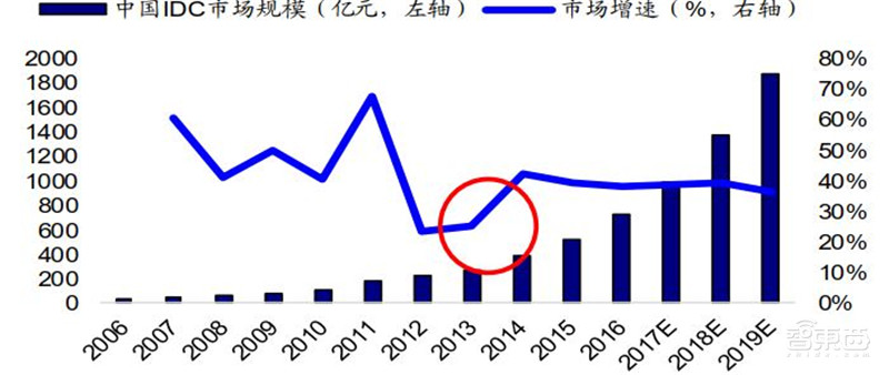 三大运营商对比全球同行:提速降费下仍然发展迅猛 | 智东西内参