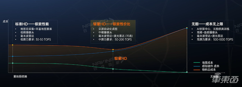 车东西对话四维图新CEO程鹏:全栈可控更重要,高精地图日级更新