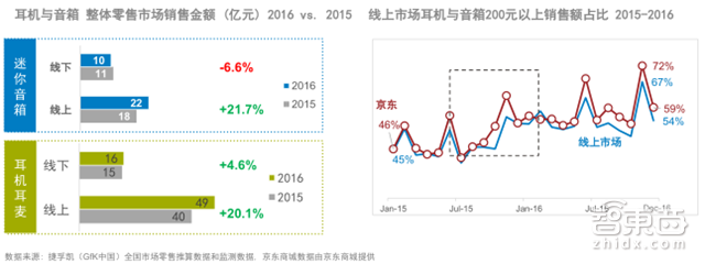 GFK中国2万亿3C市场报告 看懂土壕的消费世界【附下载】|智东西内参