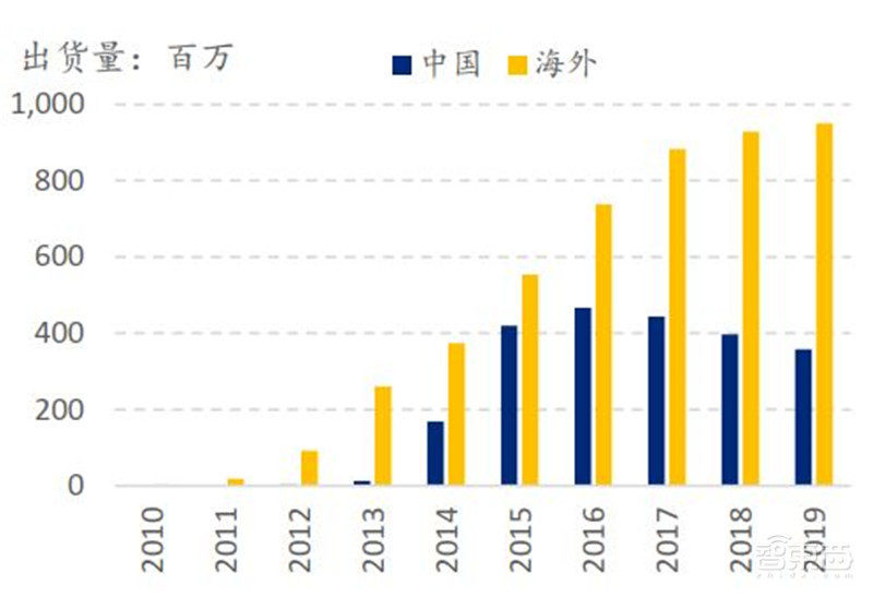 中国手机是怎样征服世界的？百页报告看我国手机产业有多强 | 智东西内参