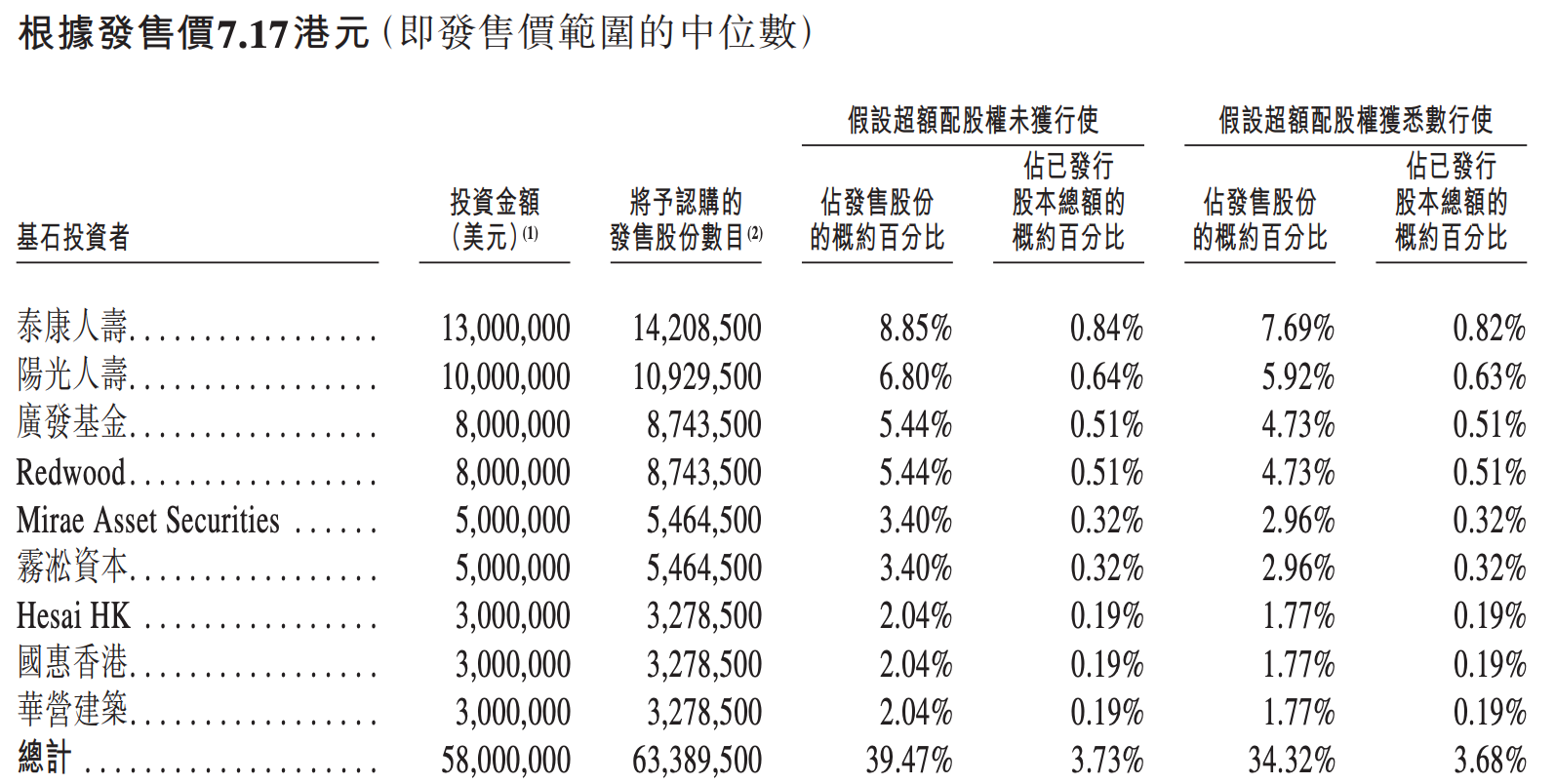 雷军投的前英伟达员工IPO了！开盘暴涨172%