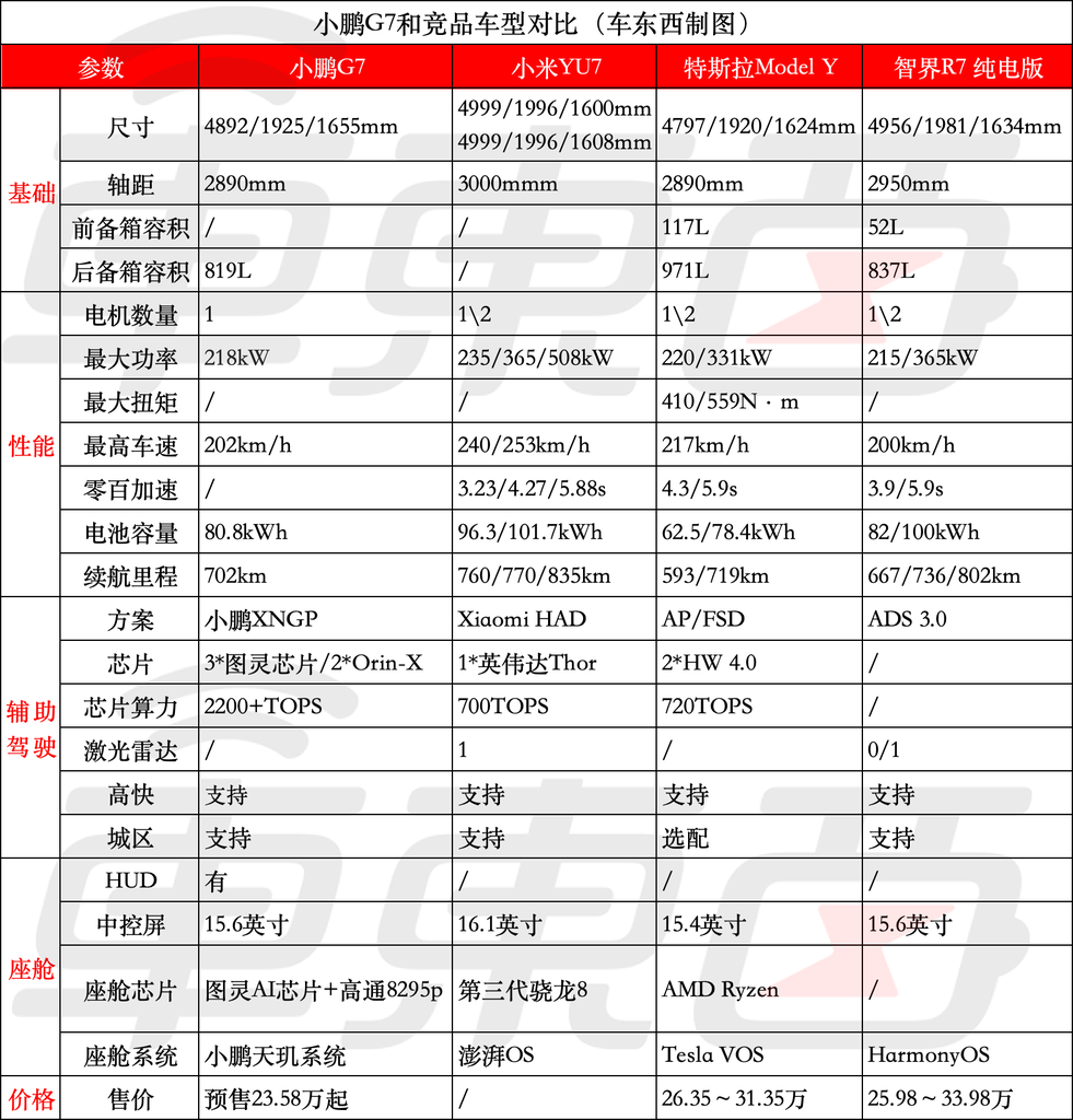 何小鹏首发L3级算力新车！智驾智舱都用自研芯片，预售23.58万元