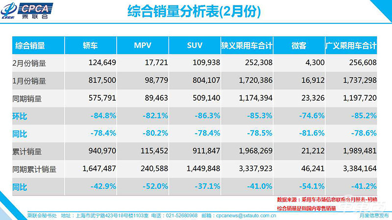乘联会：2月销量同比降幅超80% 全年零售同比下滑或达8%