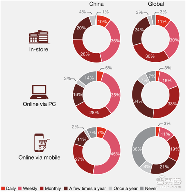 普华永道重磅报告:新零售时代九大趋势【附下载】| 智东西内参