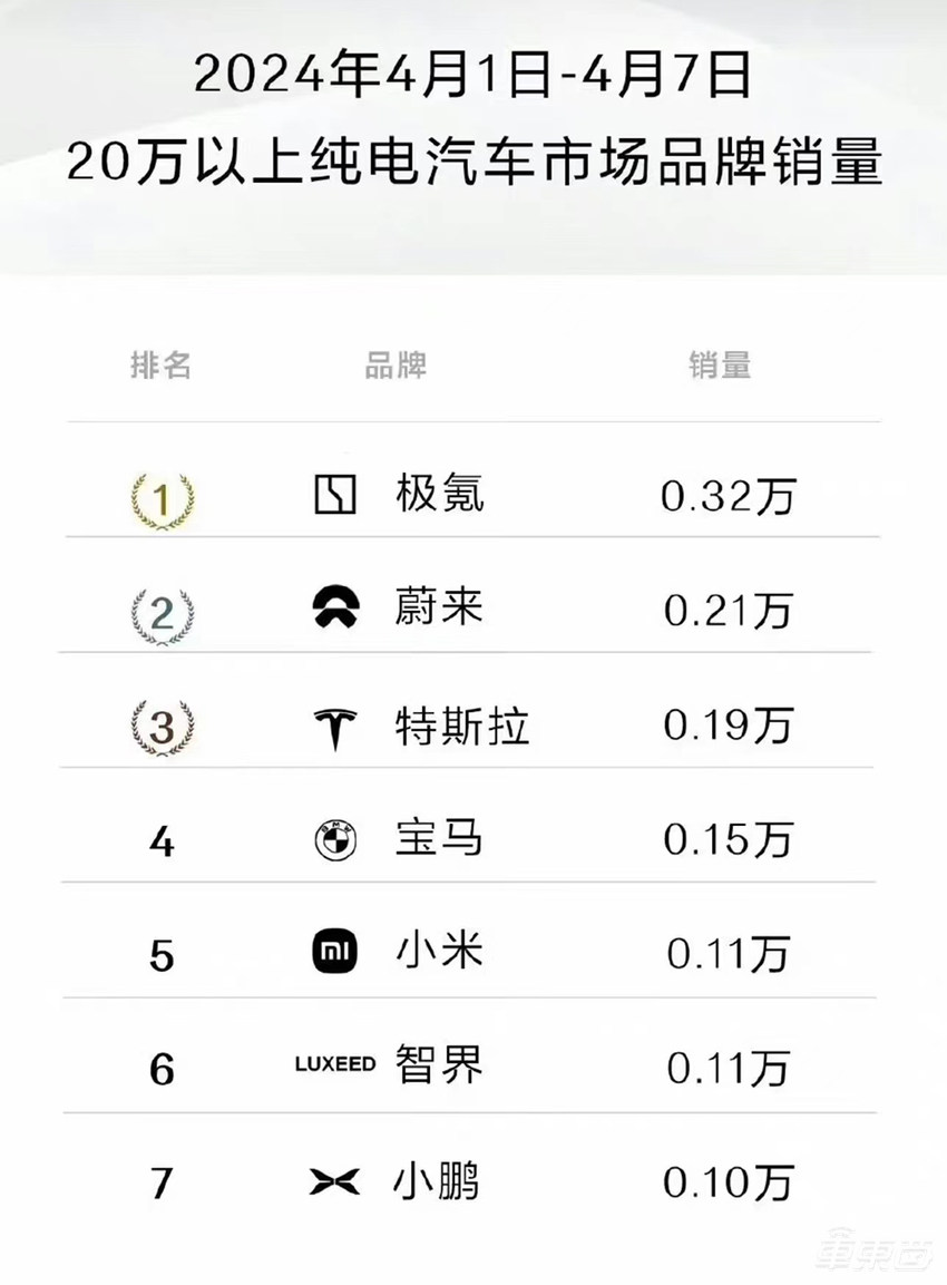 砍价2万！余承东重发智界S7，小米SU7还是被针对了