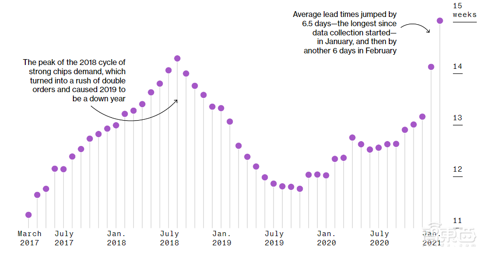 数据穿透全球缺芯真相！交货时间延长一倍
