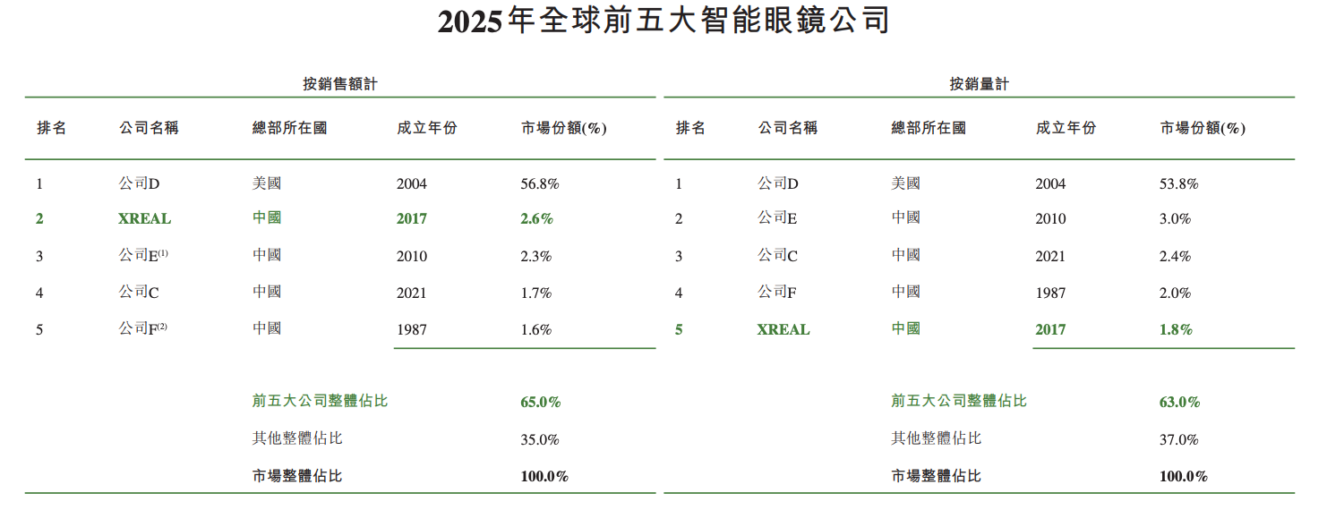 雷军投的前英伟达员工要IPO了!冲刺“AI眼镜第一股”