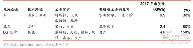 深度：锂电池中国即将突破日韩！低毛利暗藏风险【附下载】|智东西内参