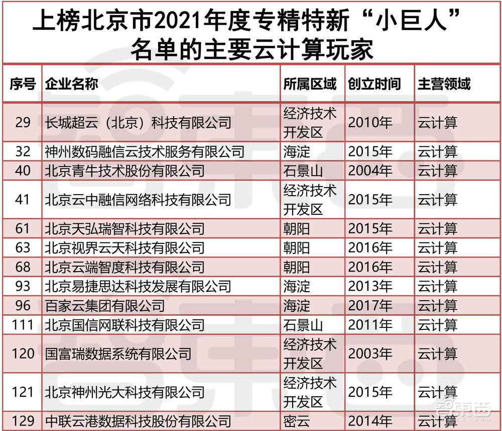 北京专精特新“小巨人”出炉!这130家智能产业玩家上榜【附名单】