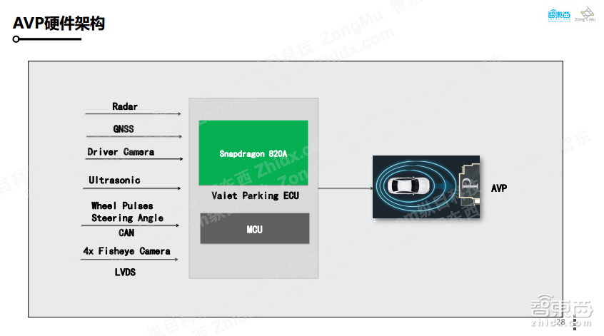 【PPT下载】如何打造可大规模量产的自主代客泊车系统?纵目科技智能交通事业部总经理王凡给出了答案!