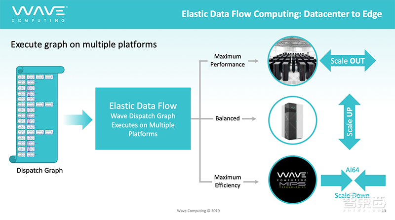Wave CTO Chris：7nm DPU计划明年面世！联手MIPS改写云边端AI训练格局