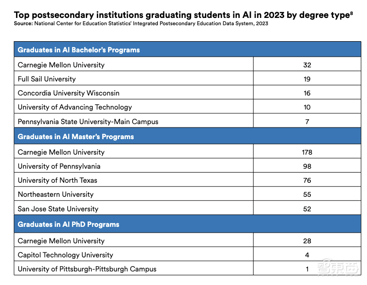 斯坦福456页AI报告划重点：中美AI竞争格局变了！