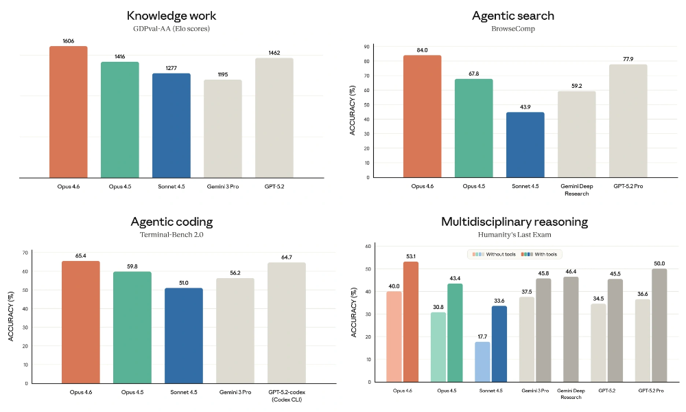 Claude Opus 4.6杀死编程比赛！挖出500个0day漏洞，生成k线成交量分布，还有PPT直出