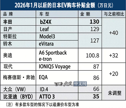 日本补贴新规“名为普惠、实为排他”！看比亚迪如何以硬核力破局