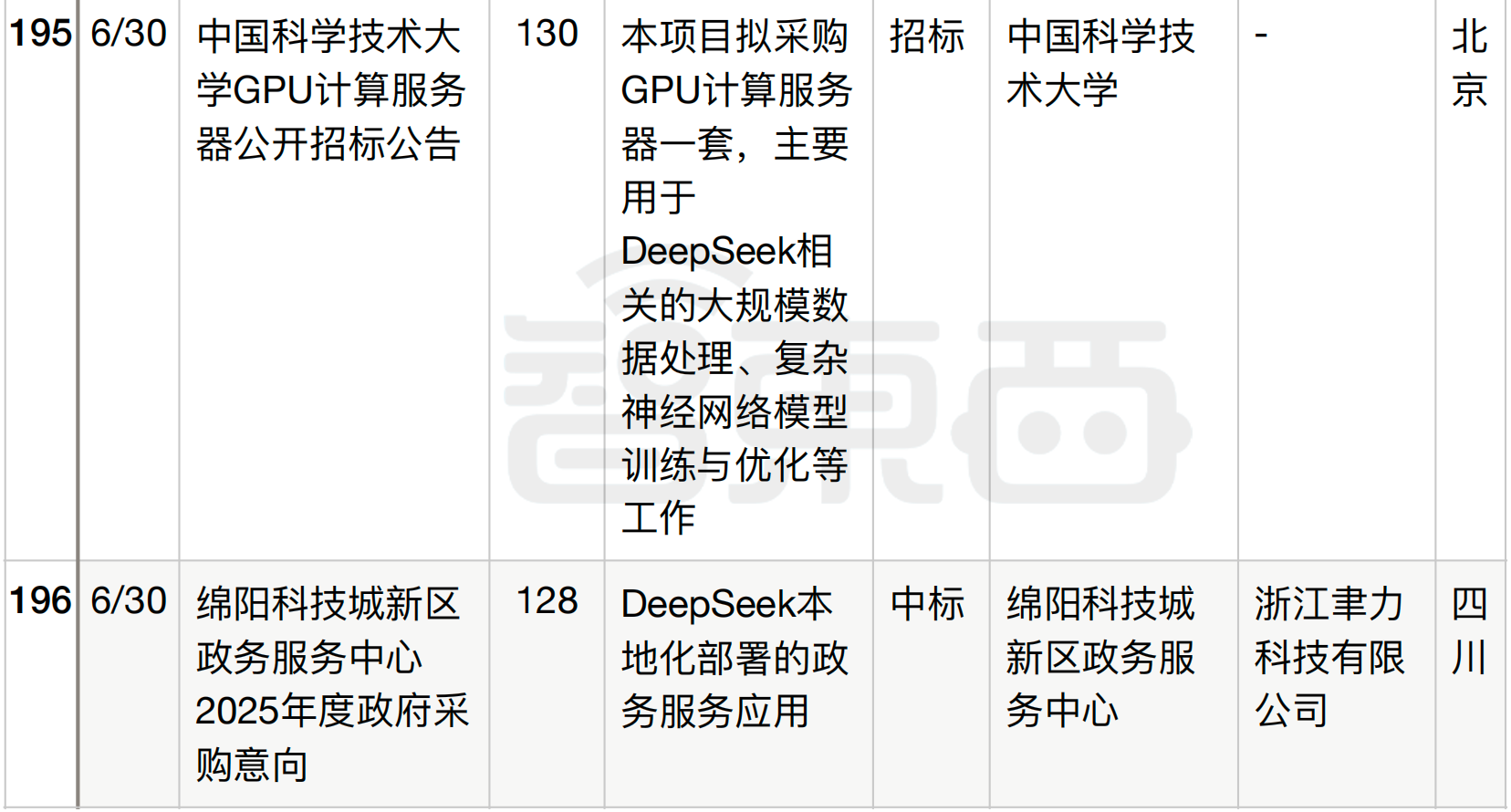 半年196个DeepSeek大单梳理!这5个省份热钱最多