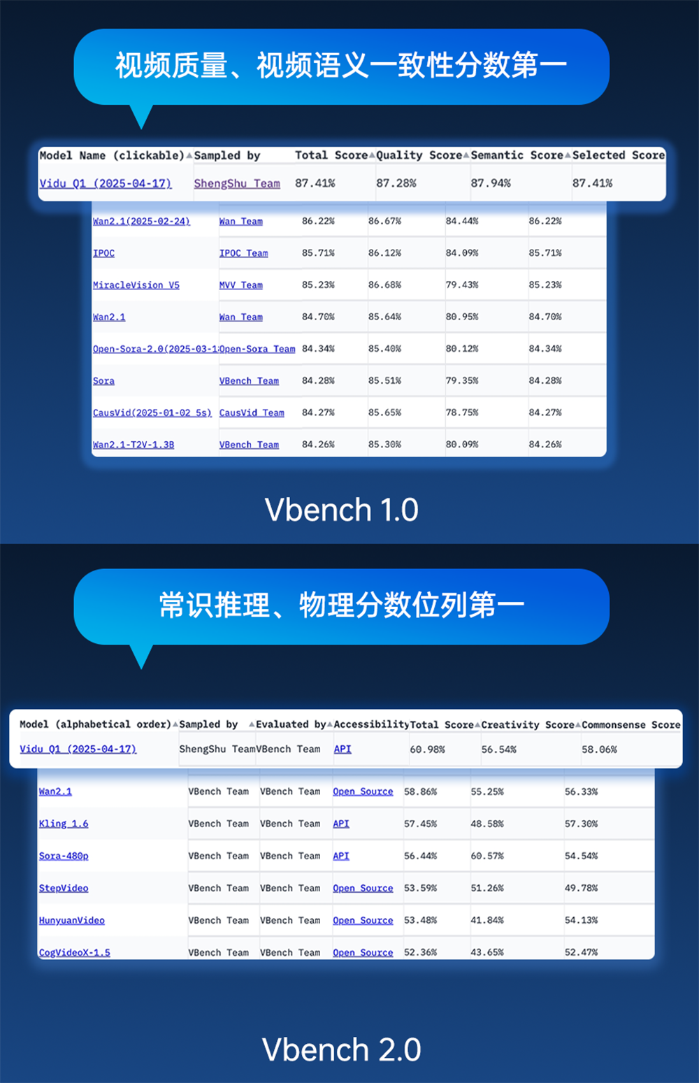 国产视频大模型双榜登顶!分数超Runway、Sora,一镜到底运镜丝滑,价格低至3毛/秒