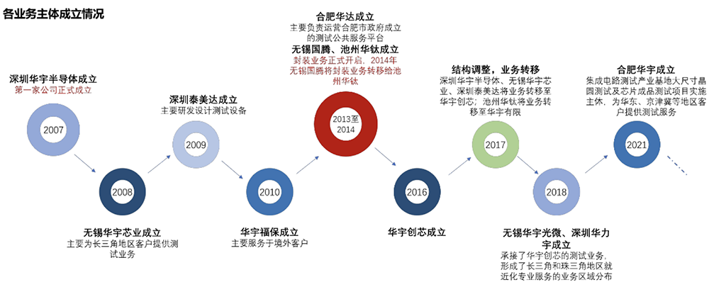 安徽半導體封測“小巨人”沖刺北交所： 年入近7億，市值11億