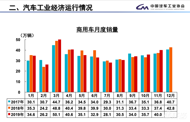 中汽协：11月汽车总销量245.7万台同比下滑3.6% 新能源车下滑43.7%
