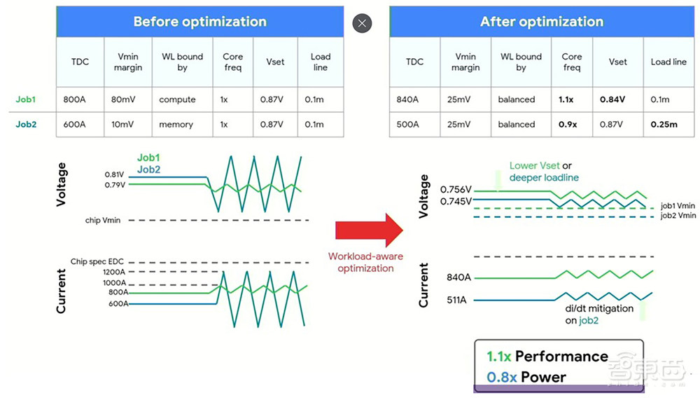 谷歌最新AI芯片发布!与英伟达黄仁勋同台,TPU系统实景曝光