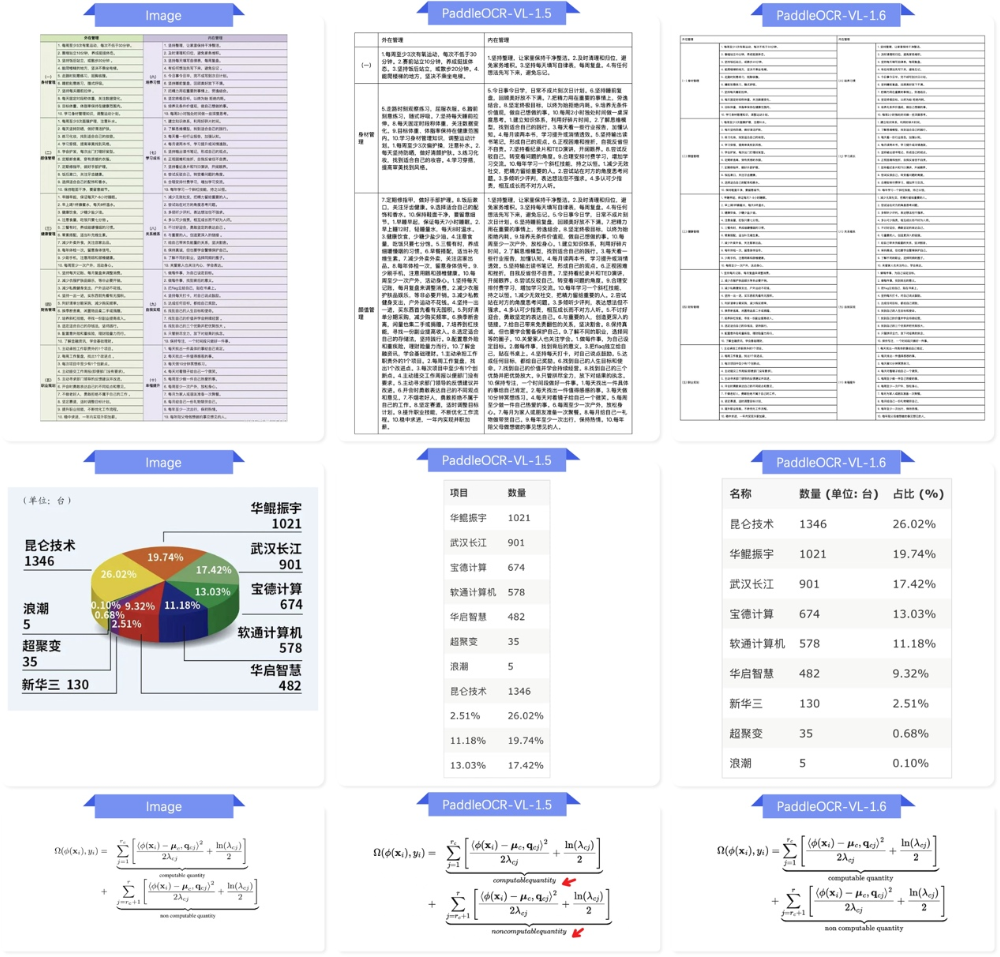 百度最强视觉识别模型来了!仅0.9B,文档解析能力超越Gemini、GPT