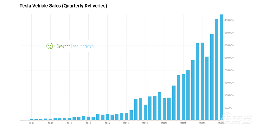 特斯拉销量突破400万辆,Model 3销量最多,Model Y增速最猛