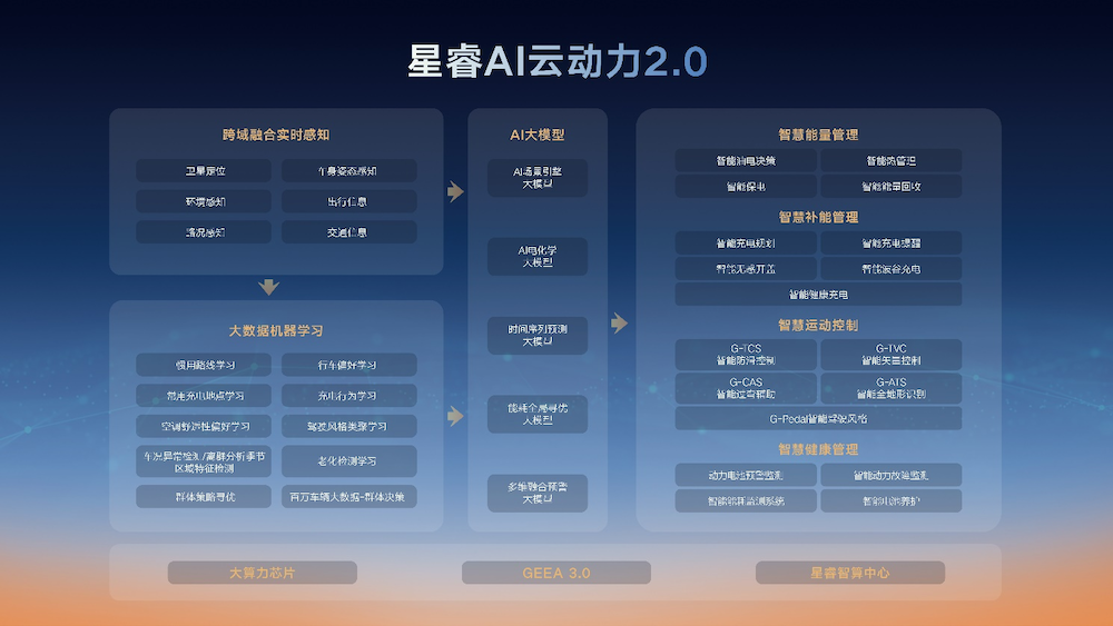 百公里馈电油耗低至2.49L！雷神AI电混2.0进阶发布，星睿AI云动力2.0赋能