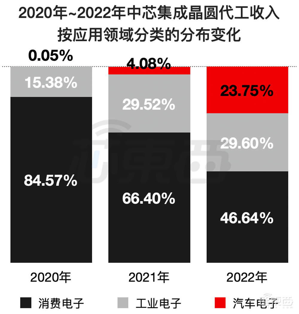 中芯国际又收获一家IPO！市值逾400亿元