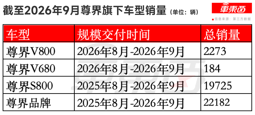 尊界销售回答六大疑问，全系都可登记，11月更换刹车踏板支架
