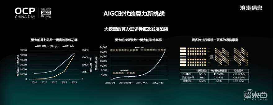 利好AI芯片开发和AIGC应用,《开放加速规范AI服务器设计指南》深度解读
