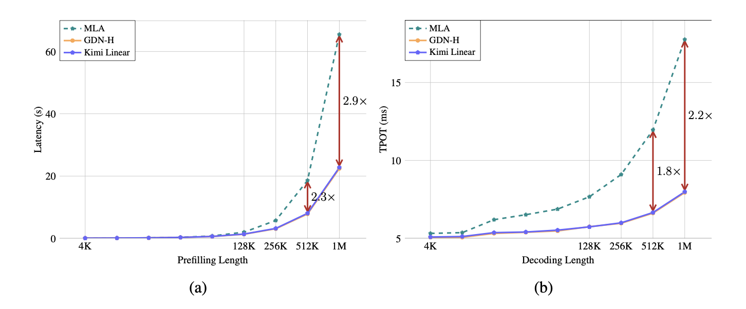 Kimi又开源了！KV缓存暴砍75%，解码速度飙6倍
