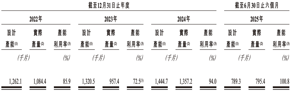 700亿,国产晶圆代工龙头冲刺港交所
