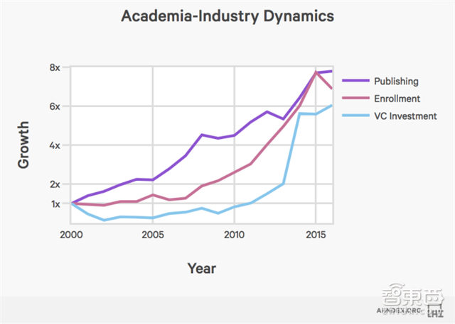 斯坦福101页年度AI报告:人工智能全面逼近人类能力【附下载】| 智东西内参
