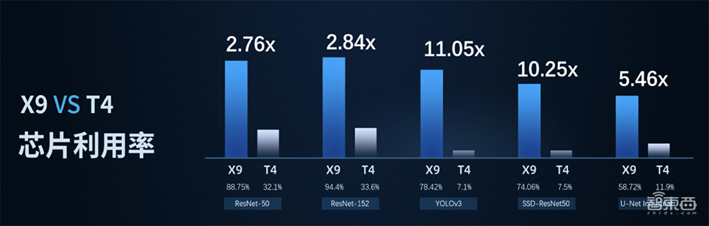 鲲云科技星空X9加速卡量产，实测算力最高提升4.47倍