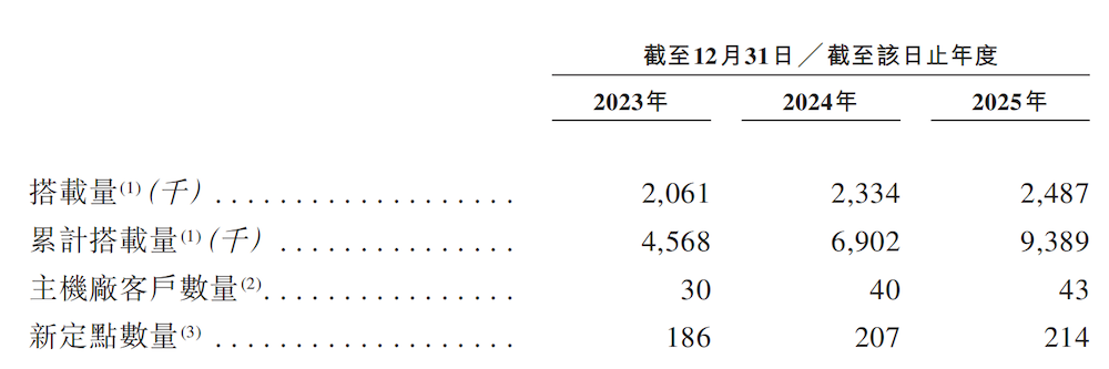 上汽阿里捧出港股座舱IPO！上车940万辆， 三年累亏36亿